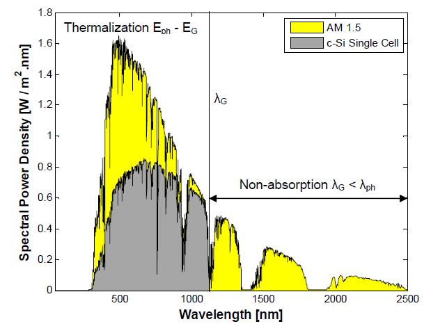 Figure 2: Spectrum of light and energy Figure 3: Spectral power density and wavelength Response to solar flux and factors influencing The magnitude of current generated in the PV cell is dependent on