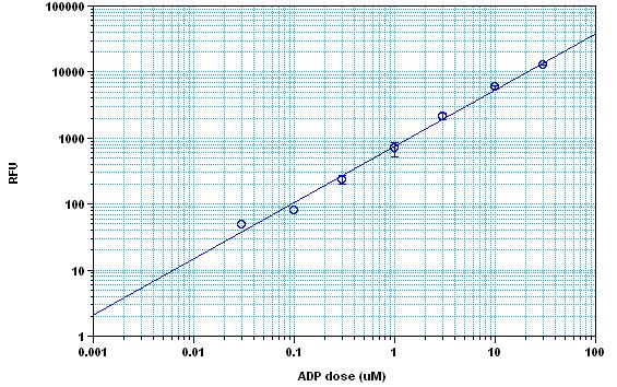 6. Generate an ADP standard curve. 7.