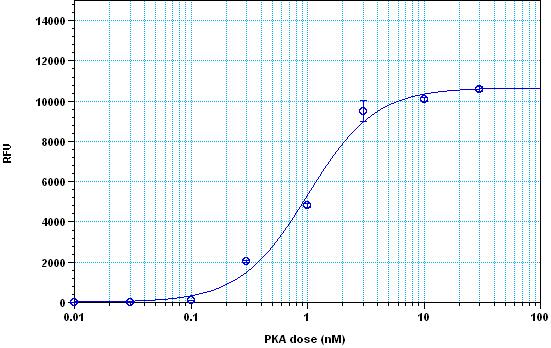 low as 0.3 µm ADP can be detected with 15, 30 minutes and 1 hour incubation (Z factor =0.65). Figure 2. The detection of protein kinase A with ab138879.
