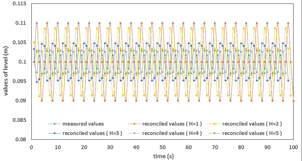1330 Figure 3: Measured values and reconciled values of the container level in Case C In comparison of Figure 1, Figure 2, and Figure 3, it can be seen that different reconciled results are obtained