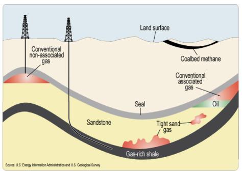 Natural Gas Well Exploration Development Natural Gas Lifecycle