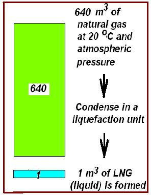 How is LNG made? Natural Gas cooled to 111 K (-162 o C or -260 o F) condenses to a liquid.