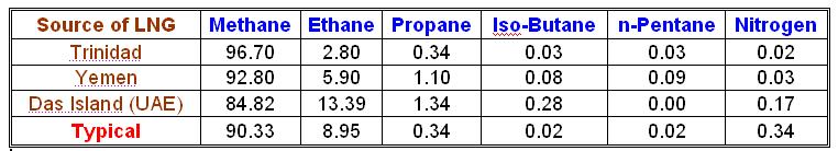 Composition of LNG (mole % in vapor) 7/15/2016 Composition of LNG [Numbers in the table indicate mole % of components in liquid] LNG Composition (mole %) 100 80 60 40 20 0 Trinidad Yemen Das Is.