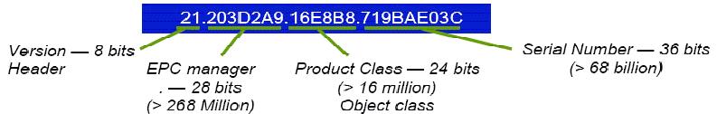 Electronic Product Code (EPC) 96 bit General Identifier (GID-96) without specific EAN.