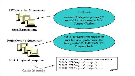 ONS Distributed Resolution Example Company Prefix: 0614141, Products by Item Reference: 000024, 000025,