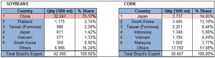 Brazilian Soybean and Corn Exports to Asia In 2013, 75% of Brazilian Soybeans were exported to China (10 million tons more than in 2011).