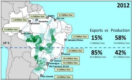 Brazil s New Export Corridor in North Brazil s grain exports are heavily relying on ports in south, such as Santos, Paranaguá and Rio