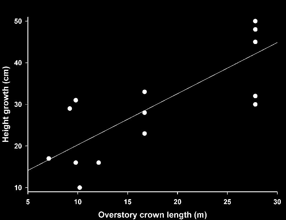 4. For 7 of the 11 species-moisture class combinations, a variable measuring tree size or size ratio was the first or only variable in the models predicting 3-yr height growth. a. Length of the live crown or live crown ratio was the best variable for predicting growth in several of the species-by-moisture-class models.