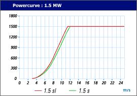 Example 3 Wind Energy Information 2 The powercurve flattens above 12 m/s because the mechanical and electrical systems are