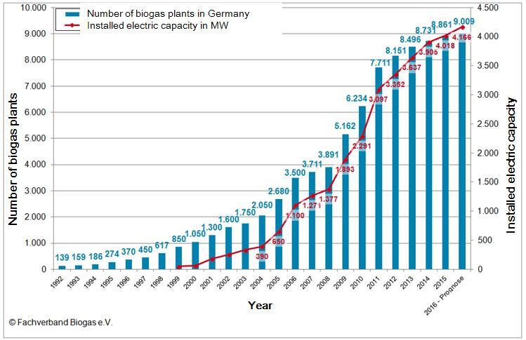 Increase of biogas plants with energy crops 6746 biogas plants In 8