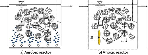 MBR (Membrane Bioreactor) a) External MBR b)