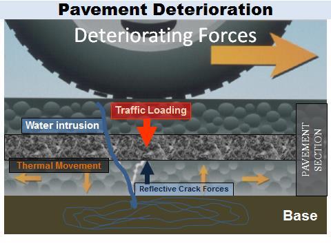 Forces that accelerate pavement deterioration 1. As pavements age and become embrittled, cracks develop within the pavement. 2.