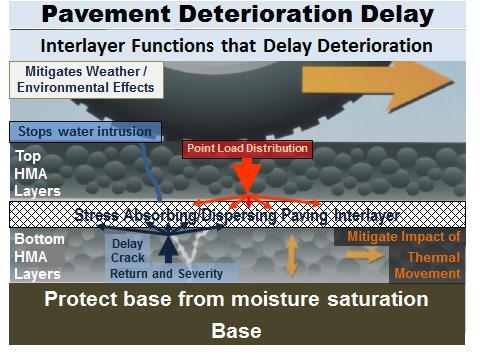The rate of deterioration accelerates rapidly, due to loss of load bearing capacity of the base with moisture intrusion causing loss of structural value. 4.