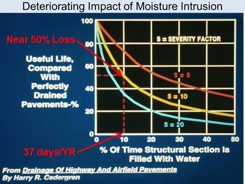Impact of Moisture Intrusion into Base Graphic from the Cedergren study shows that a