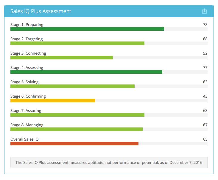 Aptitude Tests Sales IQ Plus reveals knowledge of the 8 needed skills of the sales process, based on 48 real-world scenarios