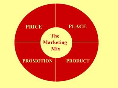 Effective Marketing To be effective it must work with the other functions of the business to influence: Product - what and how many are produced Price - at which