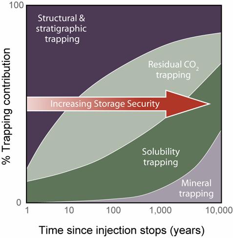 Trapping Mechanisms Provide Increasing Storage Security with Time Storage security depends on a combination of physical and geochemical trapping Over time,