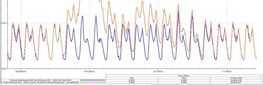 I / I Analysis Wet Weather Flows Orange Trace RDII