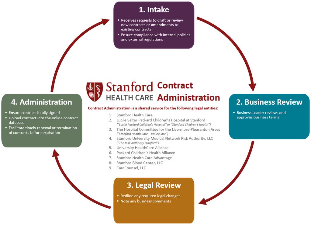 Contract Administration Process Overview There
