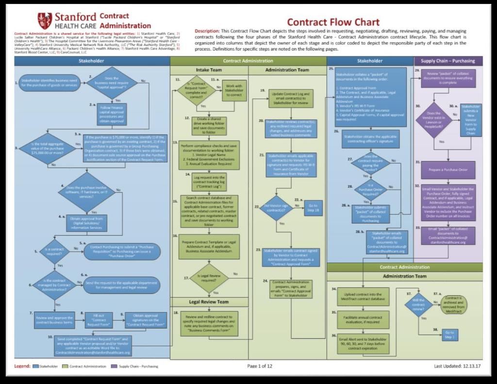 Contract Administration Process Overview Each Step in the Contract Process is Outlined in a Single Flow Chart that Contains Subsequent Pages with Additional Definitions for the Specific Steps This