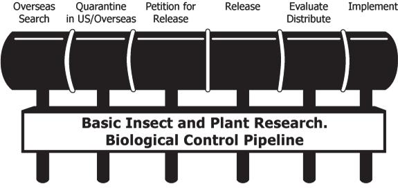 Non-classical biocontrol involves the mass rearing and periodic release of resident or naturalized nonnative aquatic weed biocontrol agents to increase their effectiveness.
