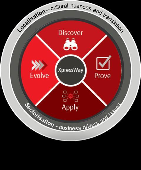 Prove Evolve Discover Apply Take a consultative approach Initiate RPA Pilot RPA