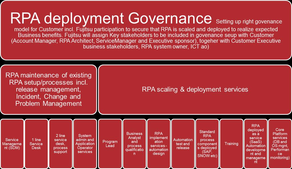Fujitsu RPA Continuous services From Proof of Concept to Enterprise Scaling Fujitsu maintains a service catalogue of continuous services