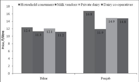 250 Agricultural Economics Research Review Vol. 24 July-December 2011 Figure 3. Average price received for milk by sample producers from different type of buyers during 2007, /kg Table 5.