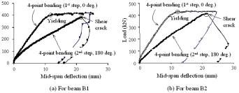 Vol. 29 No. 4 Jul. - Aug. 2007 1044 Figure 3. Load versus mid-span deflection of tested beam under four-point bending Figure 4.