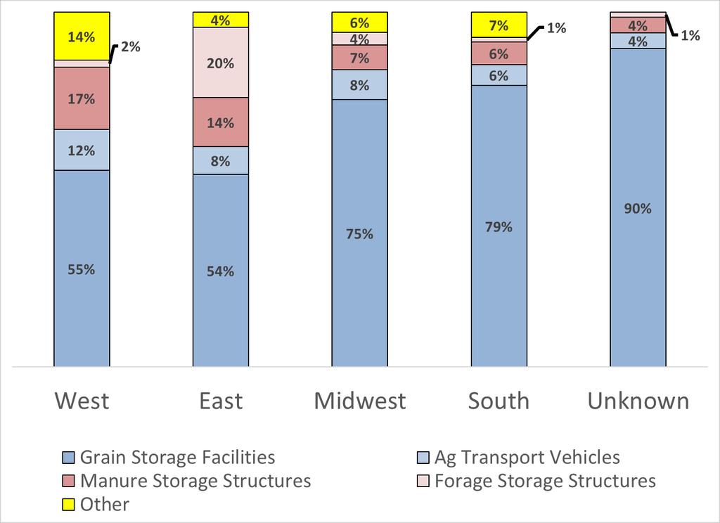A review of the cases by type of facility generates similar trends. In the Midwest and South, grain storage facilities continue to represent the vast majority of cases (75-80%).