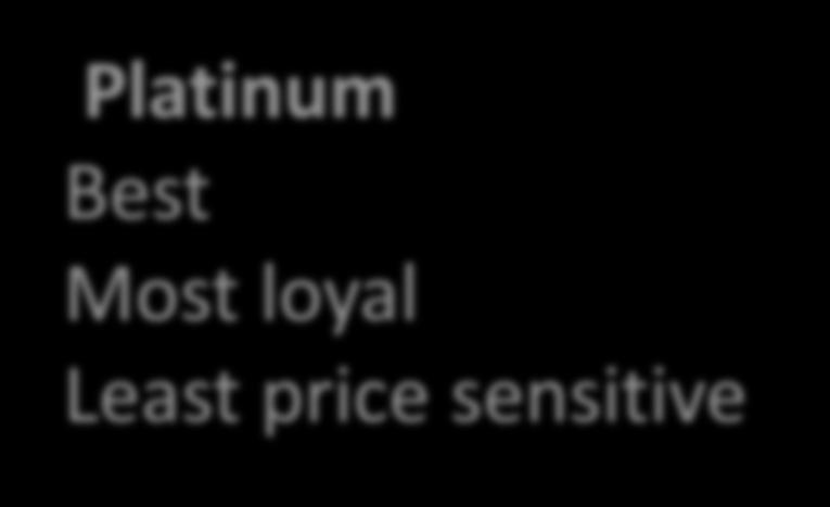 Customer Pyramid CHAPTER 2 Platinum Best Most loyal Least price sensitive 80-20 rule: 80% of sales or