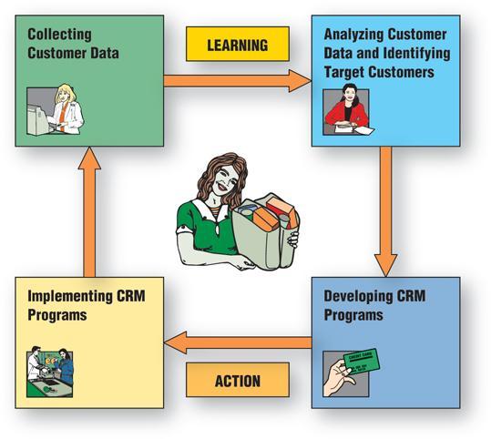 CRM Process Cycle CHAPTER 2 Retailing Management 8e