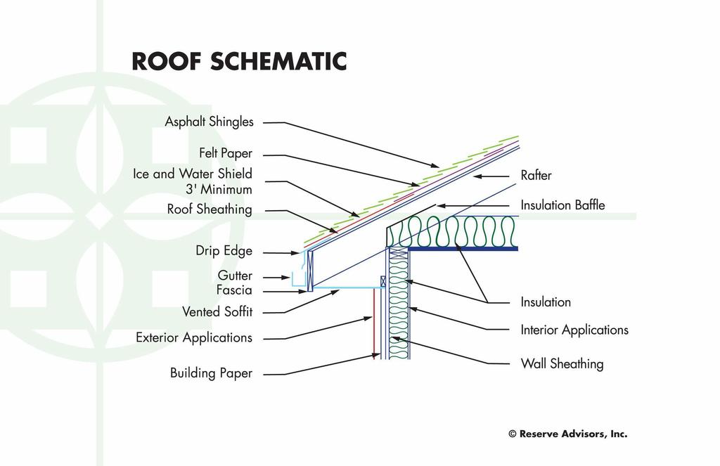 The two types of underlayment most often used in an asphalt shingle roof system are ice and water shield membrane, and organic felt paper of varying weights depending on local building codes.