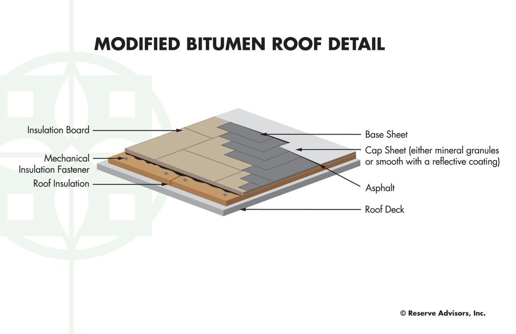 material. The contractor should start the installation of a roof membrane from the lowest points of the roof.