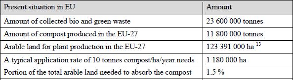 Compost use potential in EU Based on ORBIT/ECN study (2008), about 29.5 % or 23.
