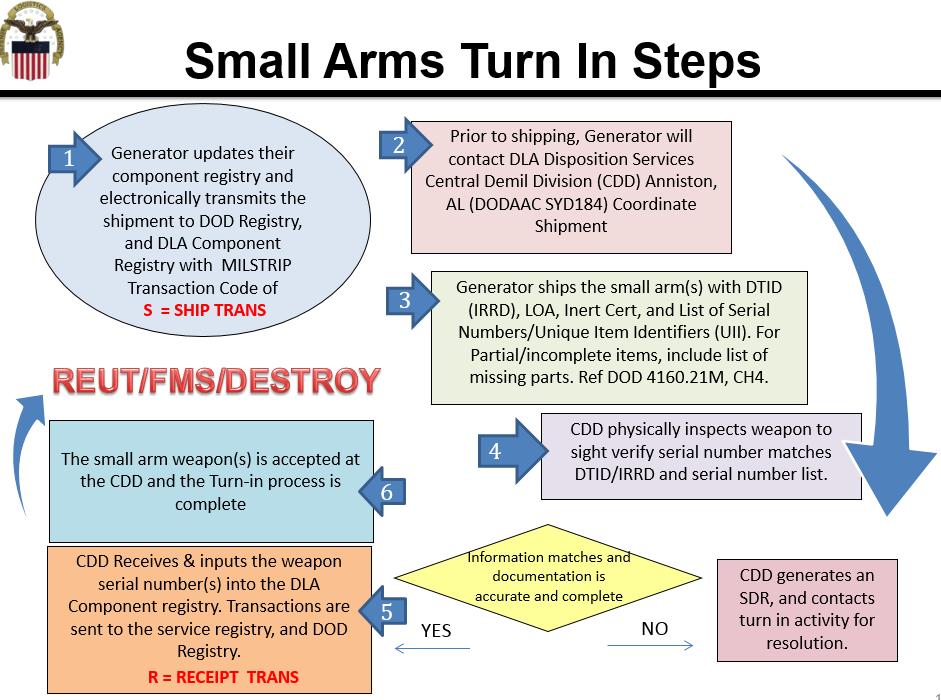 Enclosure 4, Small Arms Disposal Process Flow Update diagram (Reference 3.c. hyperlinked to Small Arms Turn-In Steps ) Staffing Note: Recommend update to insert additional guidance as shown in bold red text.