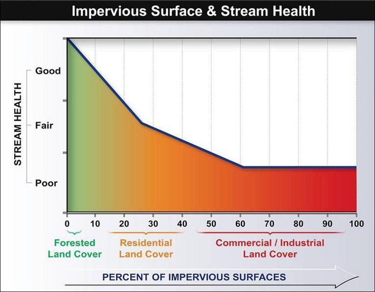 Declining watershed health from increased imperviousness The amount of impervious cover in a watershed has been linked to the overall health or, conversely, degradation of that watershed.