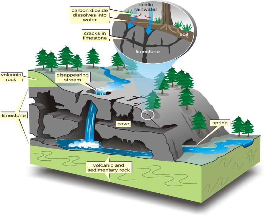 stream water) After development, increased surface runoff is typically routed overland to surface streams or discharged to karst features which lack sufficient capacity Increased stormwater ponding