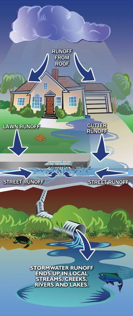 DEFINITION OF STORMWATER RUNOFF Stormwater runoff occurs when the amount of precipitation exceeds the capacity of the ground to absorb water.