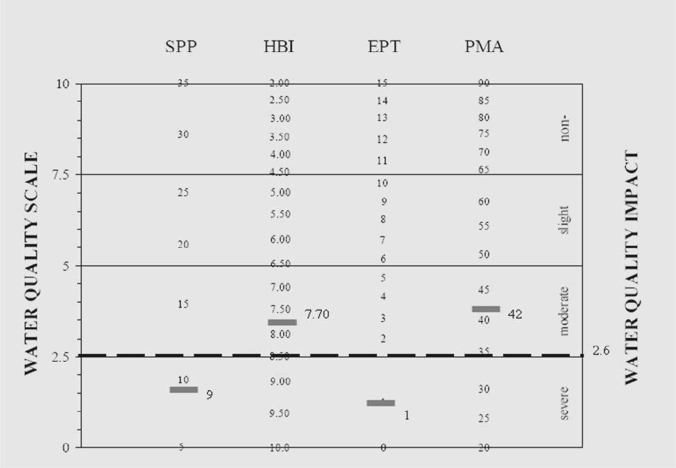 Figure 2. Herkimer Creek, Biological Assessment Profile (BAP) of index values for riffle habitats.
