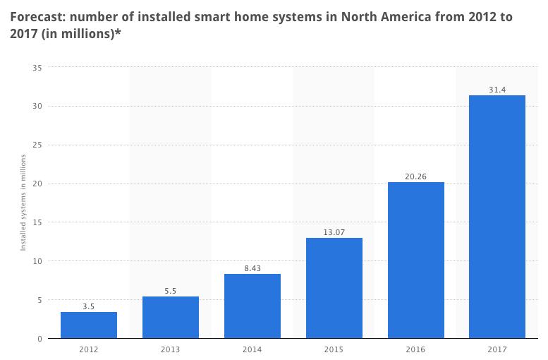 Overview A multi-billion dollar industry o Sales of Home Automation systems in North America are forecasted to quadruple over the course of the next four years.
