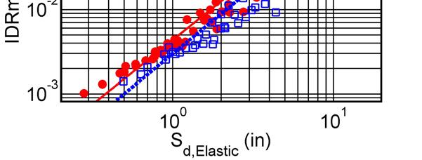S d,elastic is taken as the elastic spectral displacement for the record used in the analysis at the fundamental period of the model being simulated.