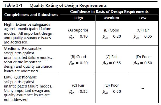 5.3.2 Design requirements related collapse uncertainty The quality of the design requirements is rated between (A) Superior and (D) Poor according to the matrix shown in Figure 5.