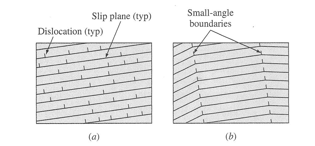 6 from the boundaries of a polygonized subgrain structure as show in figure 2.3. this recovery process are called polygonization and its occur before recrystallization phase [1].