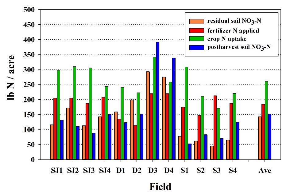 Fig. 2. Comparison of residual soil NO 3 -N at planting, seasonal N fertilizer applied, crop N uptake and post-harvest soil NO 3 -N in processing tomato fields; data from Lazcano et al. (2015).