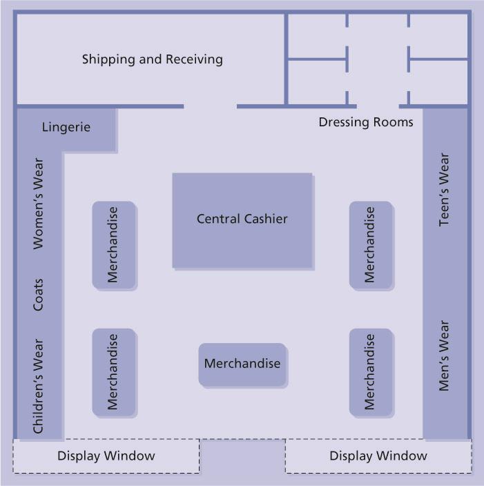 Retail Store Layout Chapter 11 Copyright