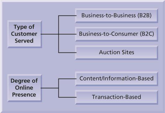 E-Commerce Business Models Exhibit 11-7 Chapter