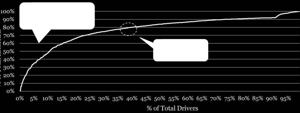 Driver analysis Some drivers have a habit of rash driving, which leads to material damage.