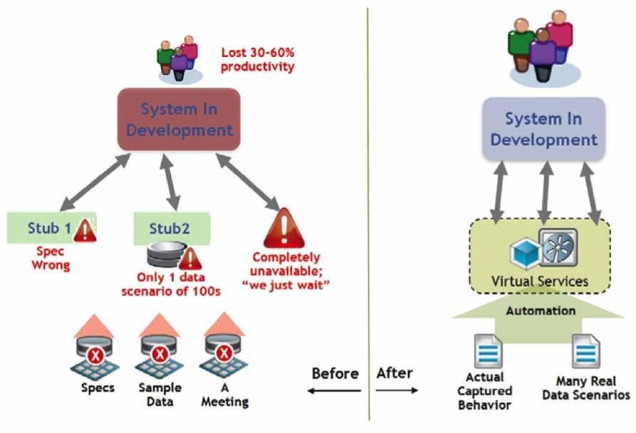 Section 1: Essential SV Capability 1 Provides development with a more live-like environment Challenge As application development trends toward more composite, service-oriented architecture