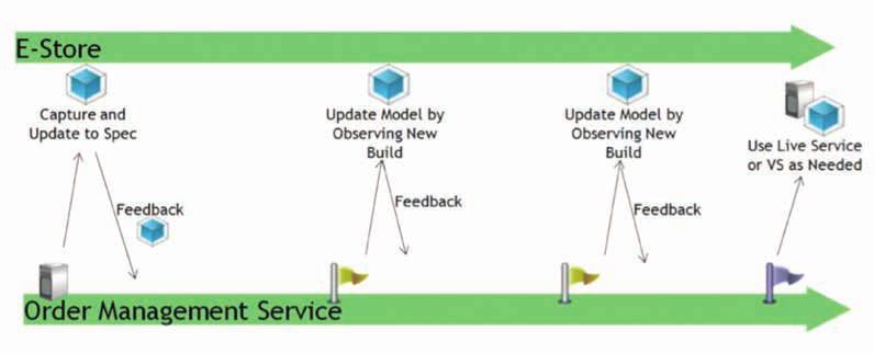 Figure 2. Parallel development process The e-commerce team captures a virtual service from the existing TMS system to use as an initial back-end for testing activity.
